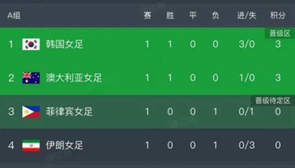 开云平台-女足亚洲杯第一轮结束了所有比赛，最新积分榜如下！