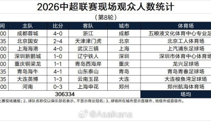 开云平台-本轮突破30万人，刷新中超历史单轮现场观众人数纪录